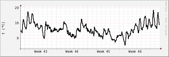 wykres przebiegu zmian windchill temp.