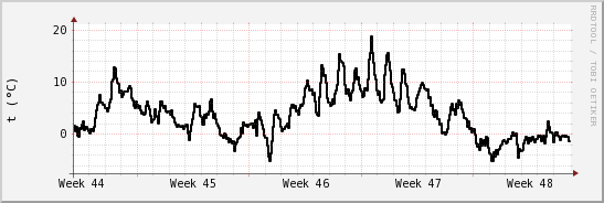 wykres przebiegu zmian windchill temp.