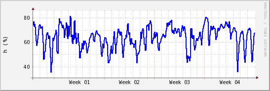 wykres przebiegu zmian wilgotność powietrza