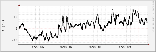 wykres przebiegu zmian windchill temp.