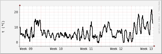 wykres przebiegu zmian windchill temp.