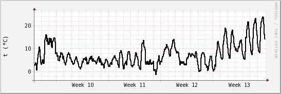 wykres przebiegu zmian windchill temp.