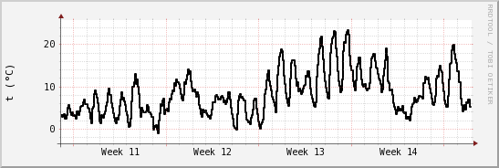 wykres przebiegu zmian windchill temp.