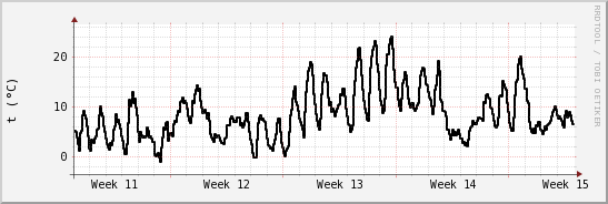 wykres przebiegu zmian windchill temp.