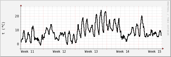 wykres przebiegu zmian windchill temp.