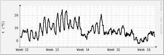 wykres przebiegu zmian windchill temp.