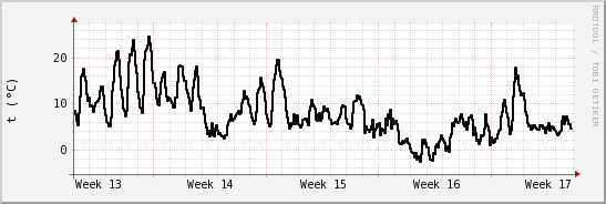 wykres przebiegu zmian windchill temp.