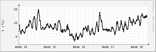 wykres przebiegu zmian windchill temp.