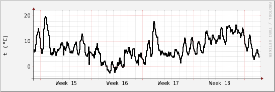 wykres przebiegu zmian windchill temp.