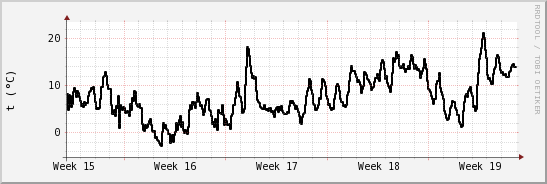 wykres przebiegu zmian windchill temp.