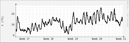 wykres przebiegu zmian windchill temp.