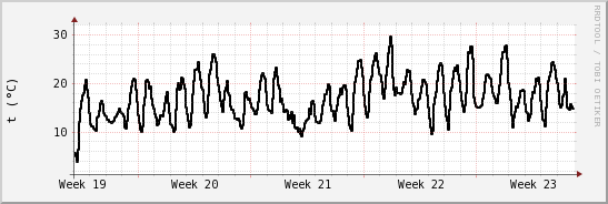 wykres przebiegu zmian windchill temp.