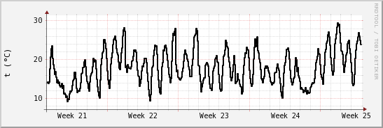 wykres przebiegu zmian windchill temp.