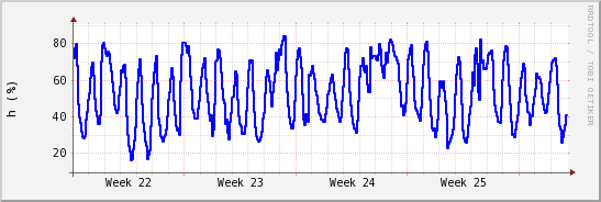 wykres przebiegu zmian wilgotność powietrza