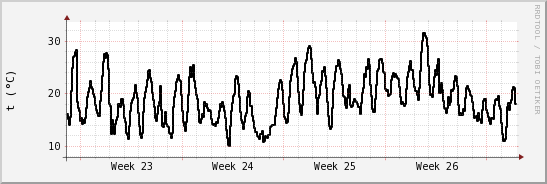 wykres przebiegu zmian windchill temp.