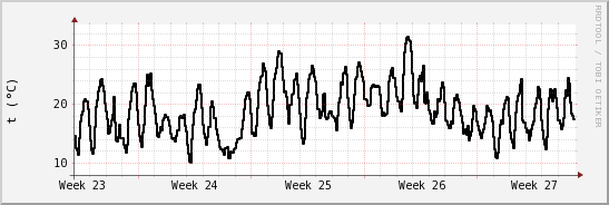 wykres przebiegu zmian windchill temp.