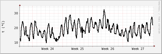 wykres przebiegu zmian windchill temp.