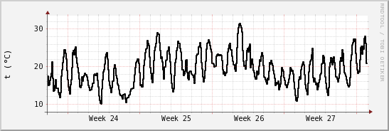 wykres przebiegu zmian windchill temp.