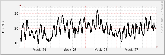 wykres przebiegu zmian windchill temp.