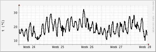 wykres przebiegu zmian windchill temp.