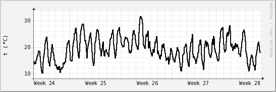 wykres przebiegu zmian windchill temp.