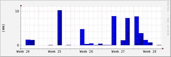 wykres przebiegu zmian opad