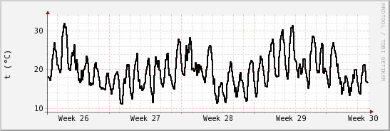 wykres przebiegu zmian windchill temp.