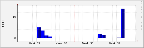 wykres przebiegu zmian opad