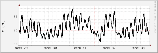 wykres przebiegu zmian windchill temp.