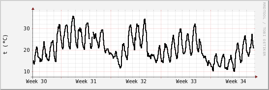 wykres przebiegu zmian windchill temp.