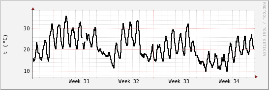 wykres przebiegu zmian windchill temp.