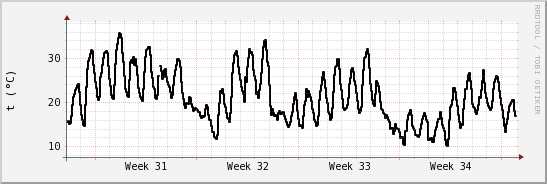 wykres przebiegu zmian windchill temp.