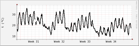 wykres przebiegu zmian windchill temp.