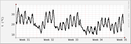 wykres przebiegu zmian windchill temp.