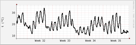 wykres przebiegu zmian windchill temp.