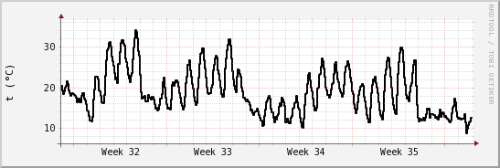 wykres przebiegu zmian windchill temp.