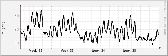 wykres przebiegu zmian windchill temp.