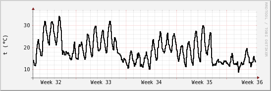 wykres przebiegu zmian windchill temp.