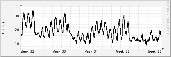 wykres przebiegu zmian windchill temp.