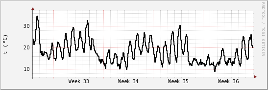 wykres przebiegu zmian windchill temp.