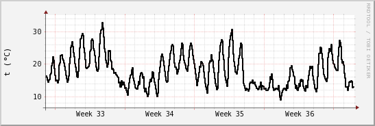 wykres przebiegu zmian windchill temp.