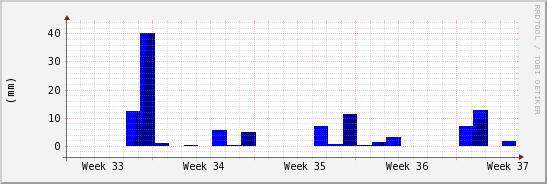 wykres przebiegu zmian opad