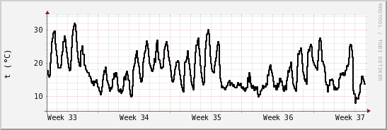 wykres przebiegu zmian windchill temp.
