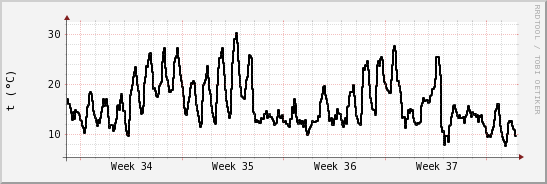 wykres przebiegu zmian windchill temp.