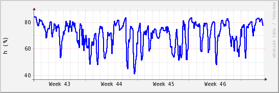 wykres przebiegu zmian wilgotność powietrza