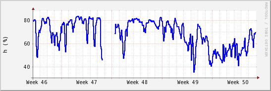 wykres przebiegu zmian wilgotność powietrza