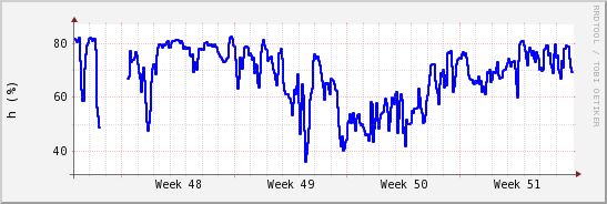 wykres przebiegu zmian wilgotność powietrza