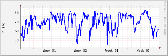 wykres przebiegu zmian wilgotność powietrza