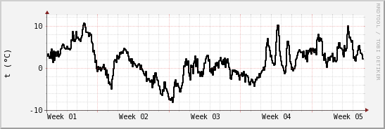 wykres przebiegu zmian windchill temp.