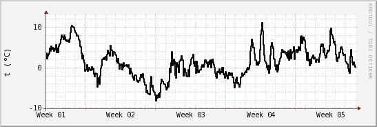 wykres przebiegu zmian windchill temp.